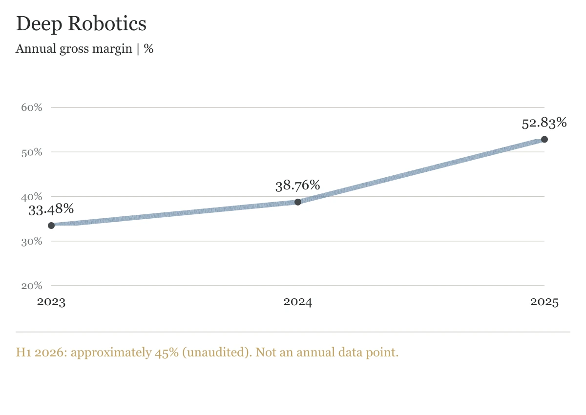 Deep Robotics: margin gains and a separate interim reading. Deep Robotics inquiry response, 7 August 2026; H1 2026 is unaudited.