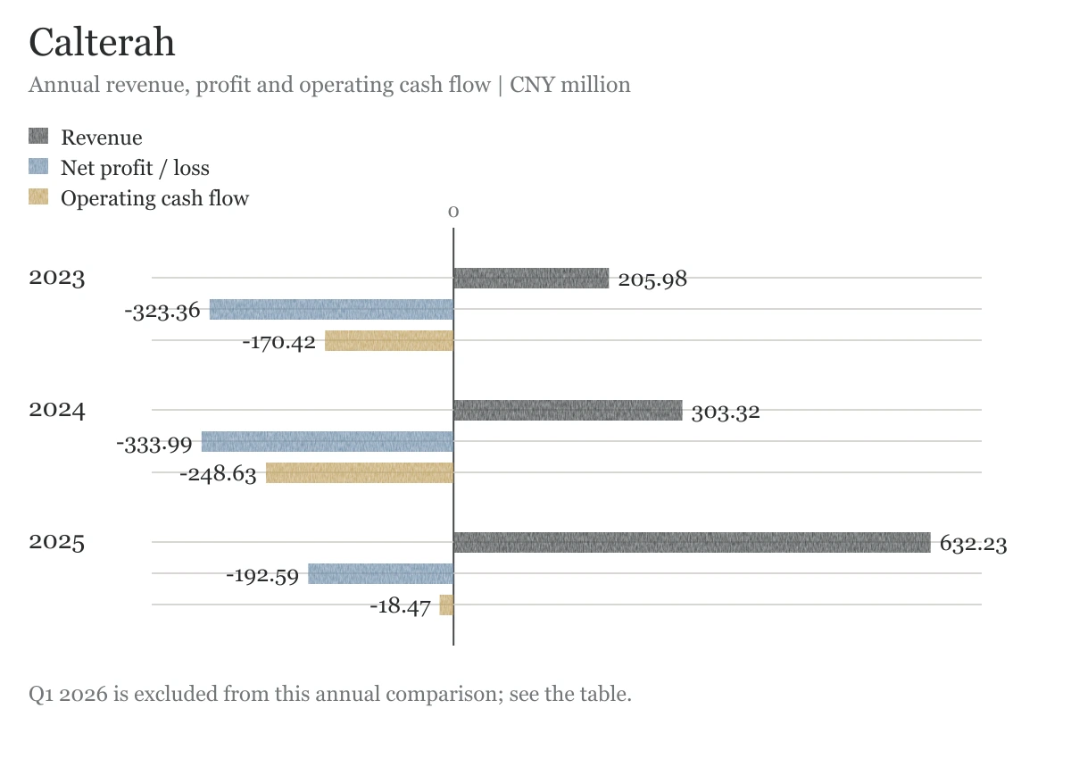 Calterah: revenue growth, losses and cash outflows. Calterah prospectus, 13 August 2026; annual figures, CNY million.